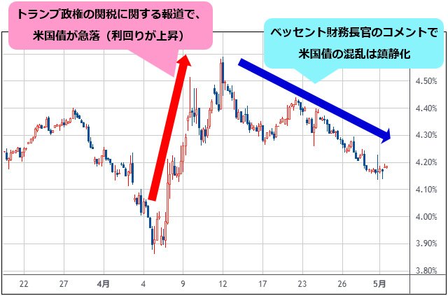 米10年債利回り 4時間足チャート