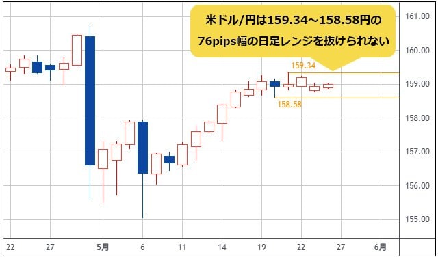 米ドル/円 日足チャート