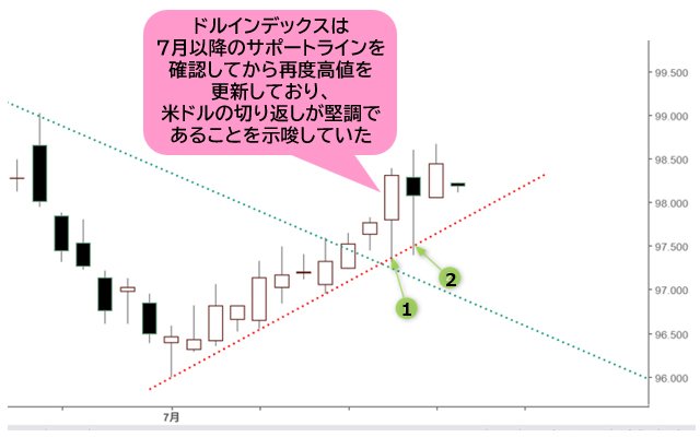 ドルインデックス 日足チャート