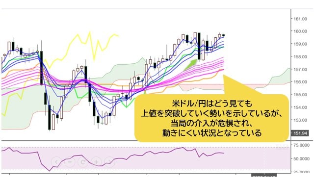 米ドル/円 日足チャート