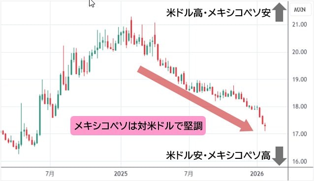 米ドル/メキシコペソ 週足チャート