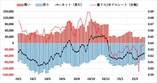 豪ドル(AUD)のIMMポジション推移