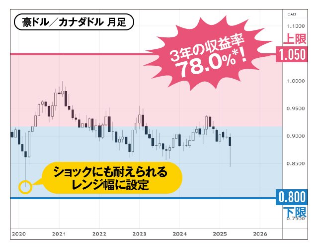 豪ドル/カナダドルの動きに合わせた最適な自動売買設定