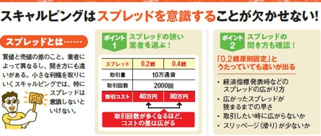 イメージ図:スキャルピングはスプレッドを意識することが欠かせない!
