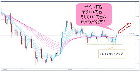 米 ドル/円 週足