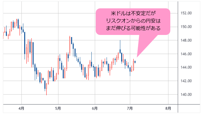 米ドル/円 日足