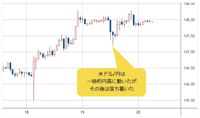 米ドル/円 1時間足