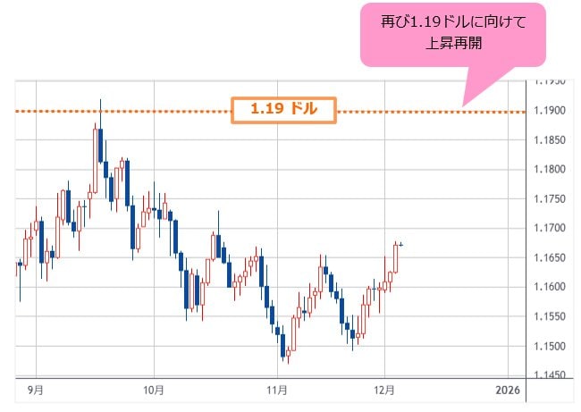 ユーロ/米ドル 日足