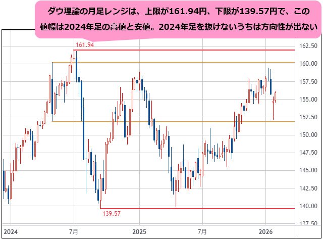 米ドル/円 週足チャート
