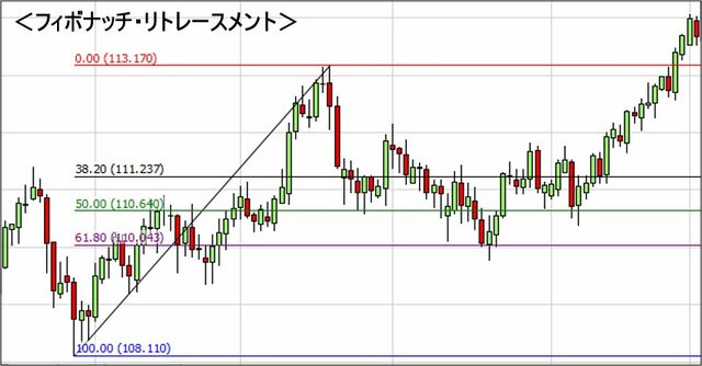フィボナッチ・リトレースメント