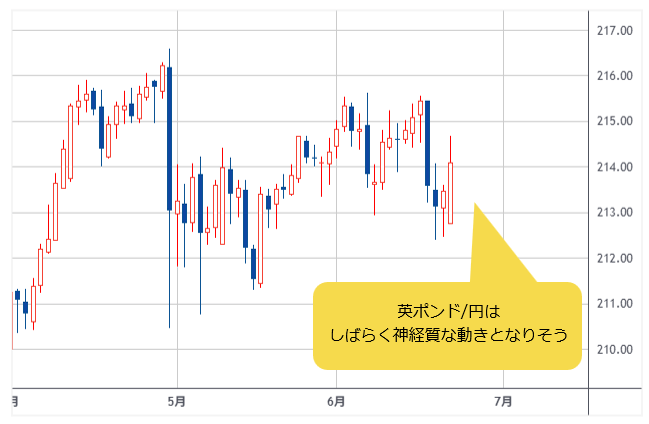 英ポンド/円 日足