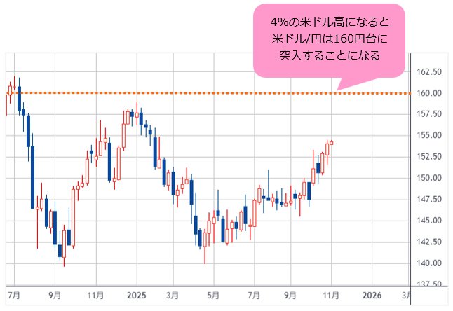 米ドル/円 日足