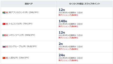 「らくらくFX積立」・業界最高水準スワップスワップポイントキャンペーン・スワップ一覧