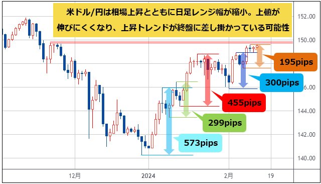 米ドル/円 日足チャート