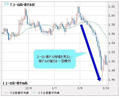 ユーロ/豪ドル 日足チャート