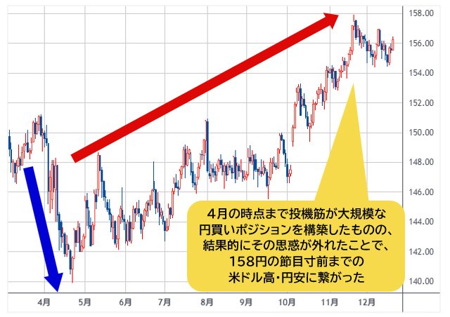 米ドル/円 日足チャート