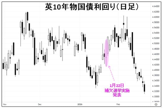 英10年国債利回り 日足