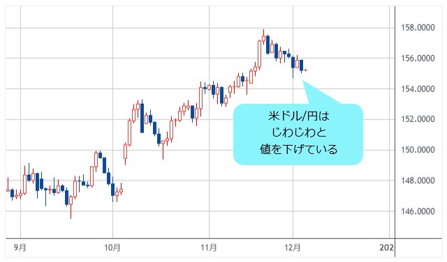 米ドル/円 日足