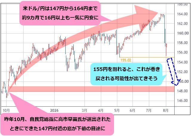 米ドル/円 日足チャート