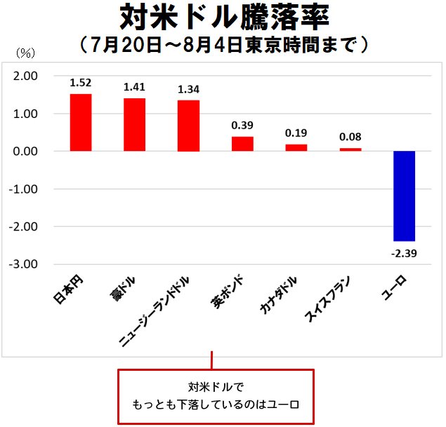 ユーロ 円の下落スピード加速に要注意 ユーロ 円は7月からのユーロ安と8月の円高アノマリーで 下落の可能性が高い 西原宏一の ヘッジファンドの思惑 ザイfx