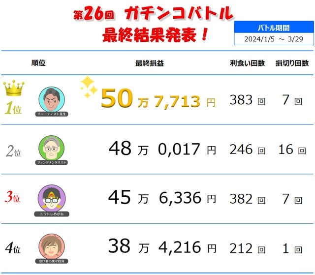 2月結果更新】為替自動売買〜虎の巻〜 3年で50万→290万に。 ベスト