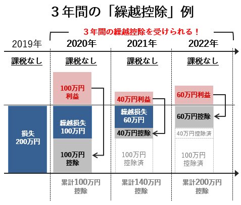3年間の「繰越控除」例画像