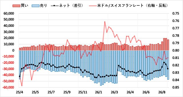 スイスフラン(CHF)のIMMポジション推移