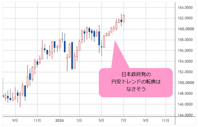 米ドル/円 日足
