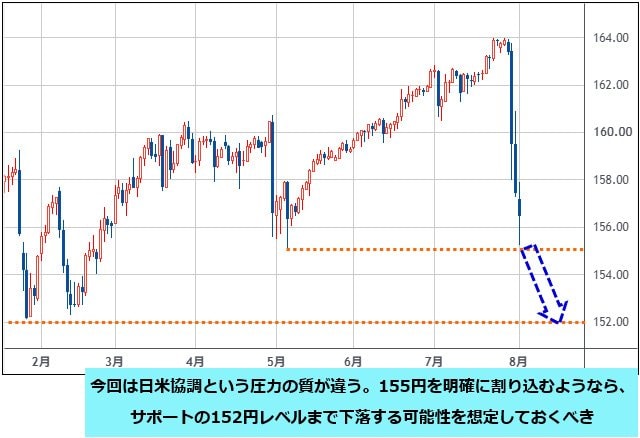 米ドル/円 日足チャート