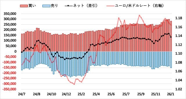 ユーロ（EUR）のIMMポジション推移