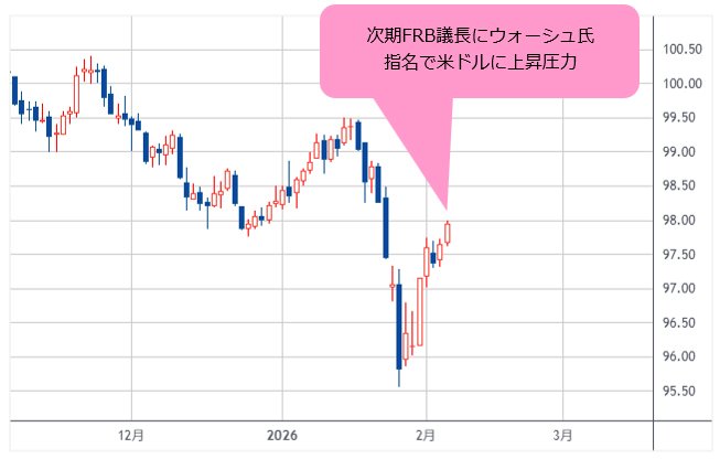 ドルインデックス 日足