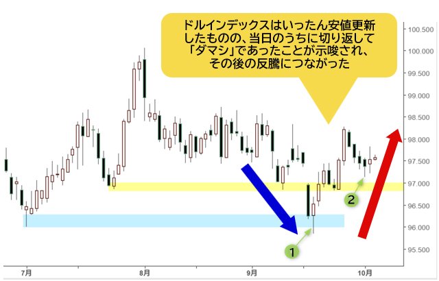 ドルインデックス 日足チャート