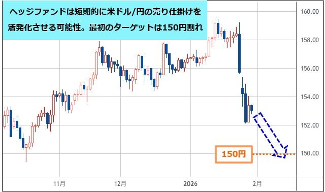 米ドル/円 日足チャート