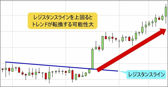 レジスタンスラインの例