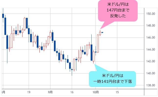 米ドル/円 日足