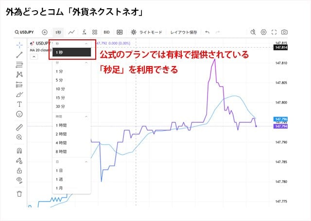 外為どっとコム「外貨ネクストネオ」のTradingView
