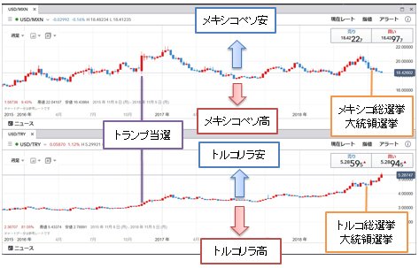 米ドル/メキシコペソ(上)&米ドル/トルコリラ(下) 週足