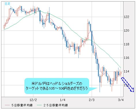米ドル/円 日足