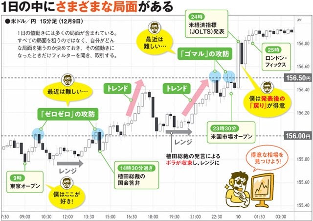 イメージ図：1日の中にさまざまな局面がある