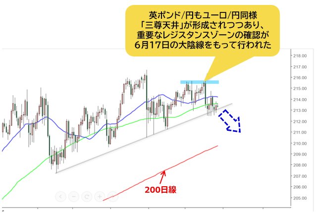 英ポンド/円 日足チャート