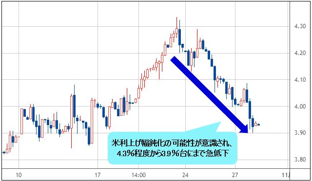 米長期金利（米10年債利回り） 4時間足チャート