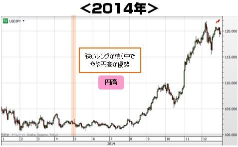 2014年の日足チャート