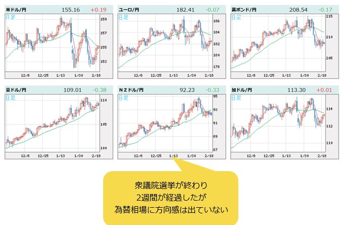 世界の通貨VS円 日足
