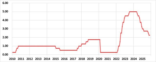 カナダの政策金利の推移
