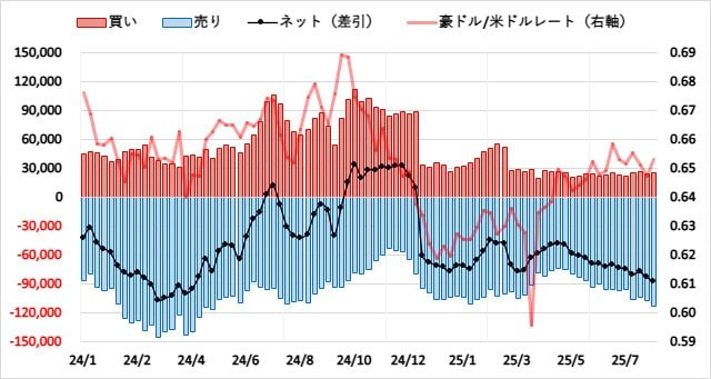 豪ドル(AUD)のIMMポジション推移