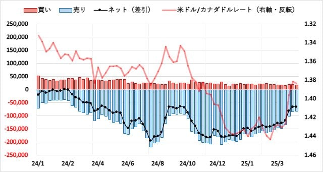 カナダドル(CAD)のIMMポジション推移