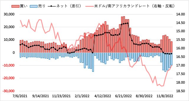 南アフリカランド(ZAR)のIMMポジション推移