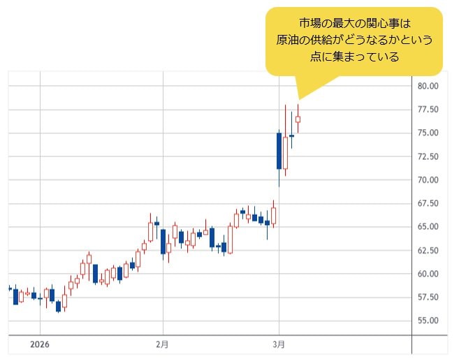 NY原油先物 日足