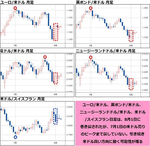 ユーロ/米ドル&英ポンド/米ドル&豪ドル/米ドル&ニュージーランドドル/米ドル&米ドル/スイスフラン 日足