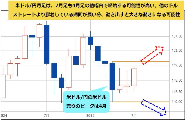 米ドル/円 月足チャート